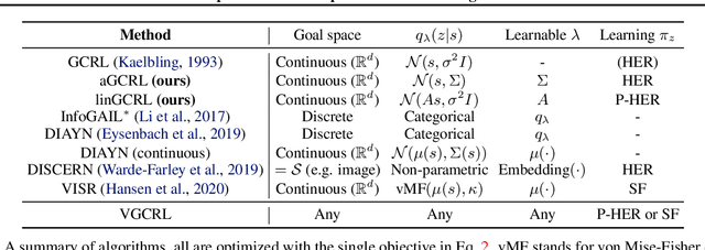 Figure 1 for Variational Empowerment as Representation Learning for Goal-Based Reinforcement Learning