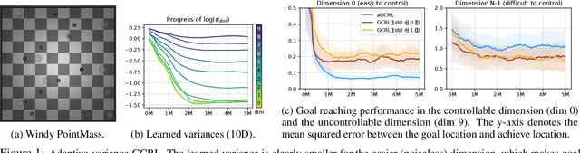 Figure 2 for Variational Empowerment as Representation Learning for Goal-Based Reinforcement Learning