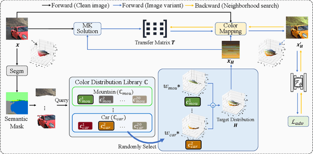 Figure 1 for Natural Color Fool: Towards Boosting Black-box Unrestricted Attacks
