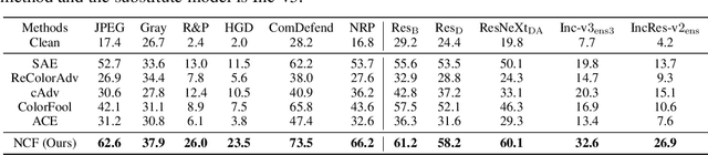 Figure 4 for Natural Color Fool: Towards Boosting Black-box Unrestricted Attacks