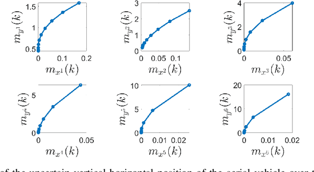 Figure 2 for Moment-Based Exact Uncertainty Propagation Through Nonlinear Stochastic Autonomous Systems