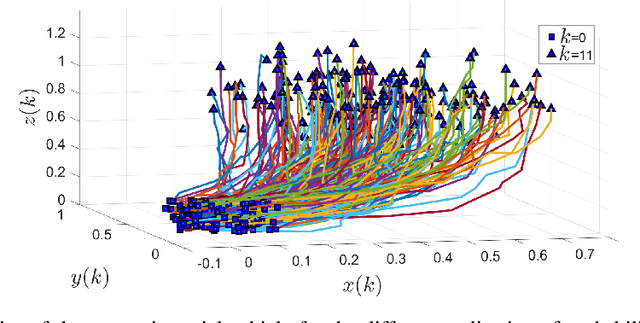 Figure 4 for Moment-Based Exact Uncertainty Propagation Through Nonlinear Stochastic Autonomous Systems
