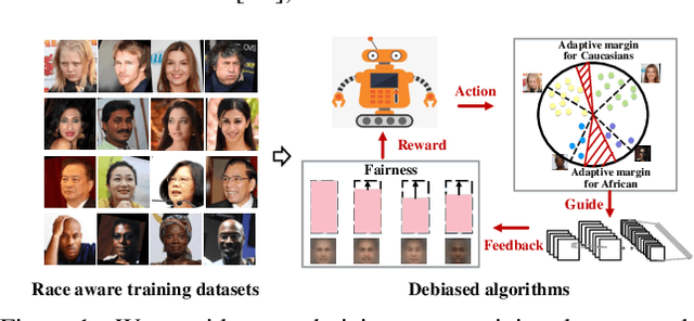 Figure 1 for Mitigate Bias in Face Recognition using Skewness-Aware Reinforcement Learning