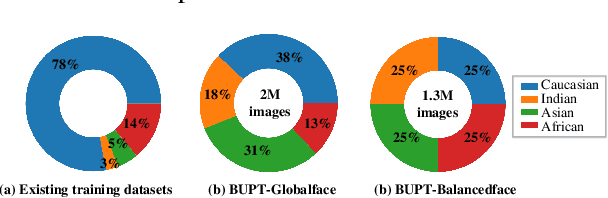 Figure 3 for Mitigate Bias in Face Recognition using Skewness-Aware Reinforcement Learning