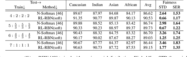 Figure 4 for Mitigate Bias in Face Recognition using Skewness-Aware Reinforcement Learning