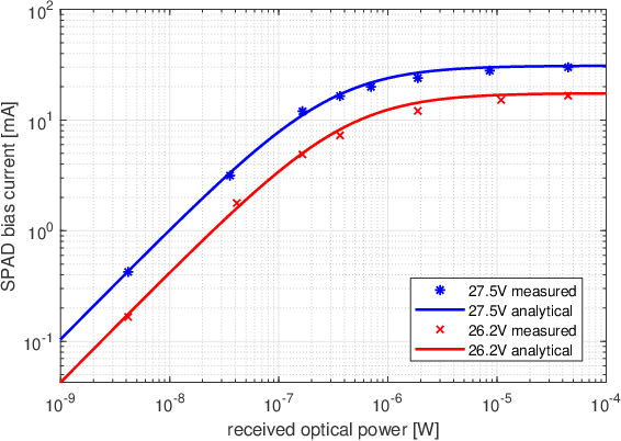 Figure 1 for 5 Gbps Optical Wireless Communication using Commercial SPAD Array Receivers