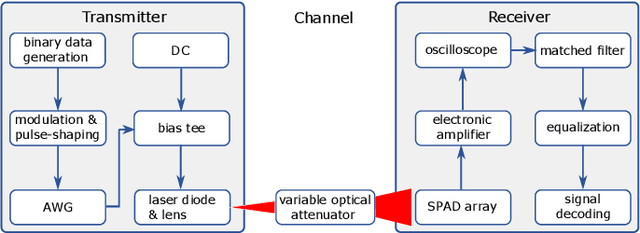 Figure 2 for 5 Gbps Optical Wireless Communication using Commercial SPAD Array Receivers