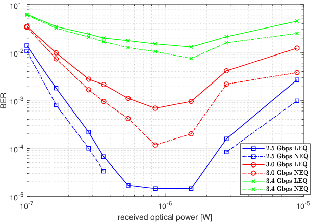 Figure 3 for 5 Gbps Optical Wireless Communication using Commercial SPAD Array Receivers