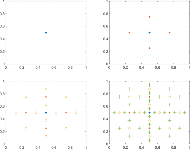 Figure 3 for High-Dimensional Simulation Optimization via Brownian Fields and Sparse Grids