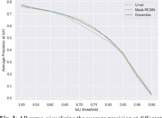 Figure 4 for Mask-RCNN and U-net Ensembled for Nuclei Segmentation