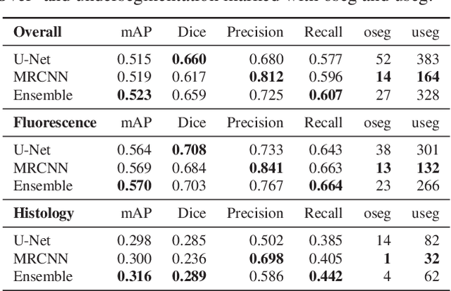 Figure 2 for Mask-RCNN and U-net Ensembled for Nuclei Segmentation