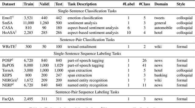 Figure 1 for IndoNLU: Benchmark and Resources for Evaluating Indonesian Natural Language Understanding
