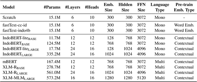 Figure 3 for IndoNLU: Benchmark and Resources for Evaluating Indonesian Natural Language Understanding