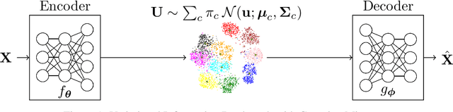 Figure 1 for Variational Information Bottleneck for Unsupervised Clustering: Deep Gaussian Mixture Embedding