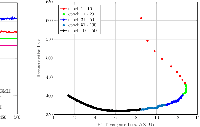 Figure 4 for Variational Information Bottleneck for Unsupervised Clustering: Deep Gaussian Mixture Embedding