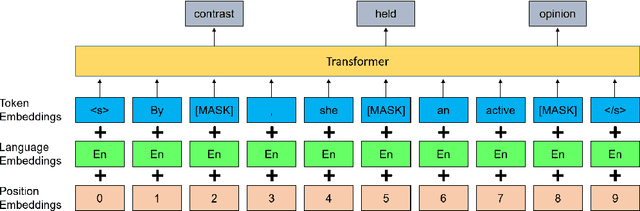 Figure 1 for Explicit Cross-lingual Pre-training for Unsupervised Machine Translation
