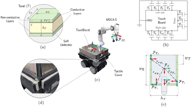 Figure 2 for MOCA-S: A Sensitive Mobile Collaborative Robotic Assistant exploiting Low-Cost Capacitive Tactile Cover and Whole-Body Control