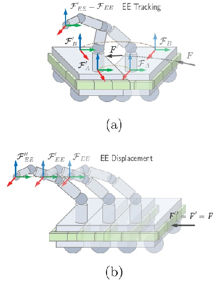 Figure 3 for MOCA-S: A Sensitive Mobile Collaborative Robotic Assistant exploiting Low-Cost Capacitive Tactile Cover and Whole-Body Control