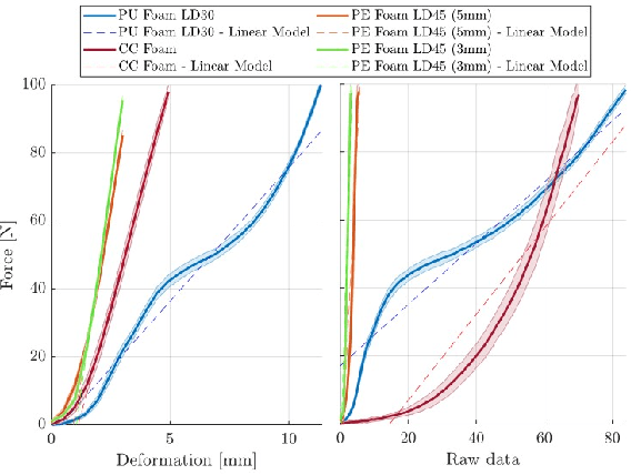 Figure 4 for MOCA-S: A Sensitive Mobile Collaborative Robotic Assistant exploiting Low-Cost Capacitive Tactile Cover and Whole-Body Control