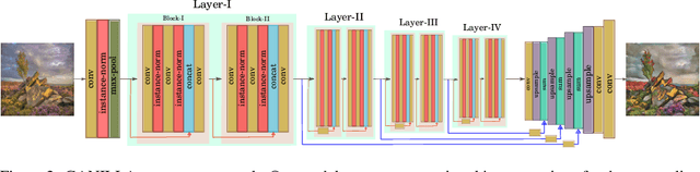 Figure 3 for GANILLA: Generative Adversarial Networks for Image to Illustration Translation