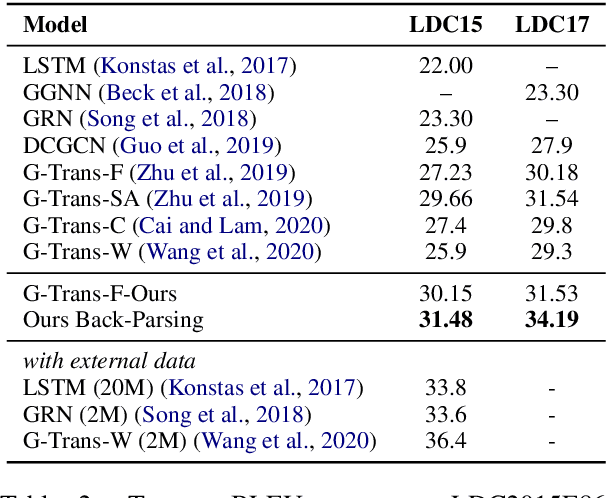 Figure 4 for Online Back-Parsing for AMR-to-Text Generation