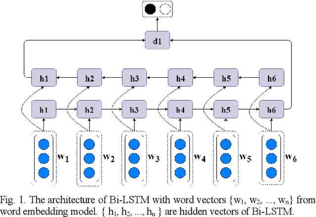 Figure 1 for Improving Bi-LSTM Performance for Indonesian Sentiment Analysis Using Paragraph Vector