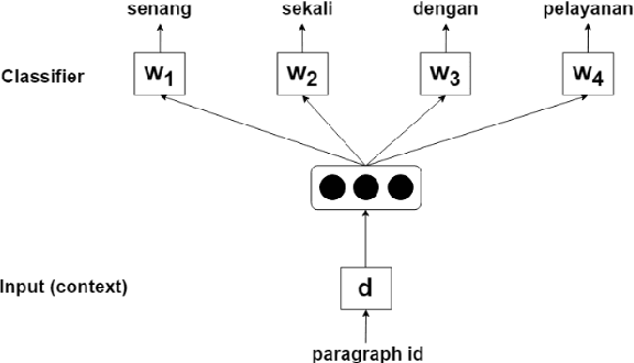 Figure 2 for Improving Bi-LSTM Performance for Indonesian Sentiment Analysis Using Paragraph Vector