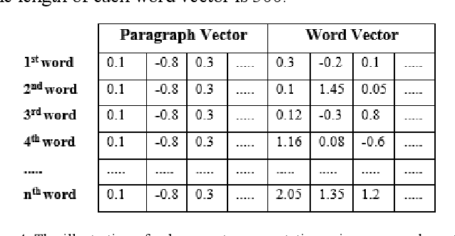 Figure 3 for Improving Bi-LSTM Performance for Indonesian Sentiment Analysis Using Paragraph Vector