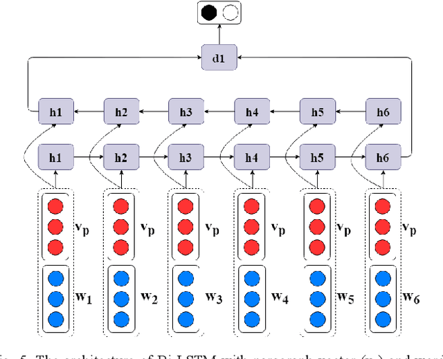 Figure 4 for Improving Bi-LSTM Performance for Indonesian Sentiment Analysis Using Paragraph Vector