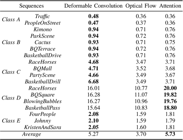 Figure 2 for PeQuENet: Perceptual Quality Enhancement of Compressed Video with Adaptation- and Attention-based Network