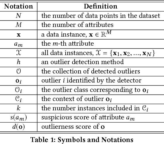 Figure 2 for Contextual Outlier Interpretation