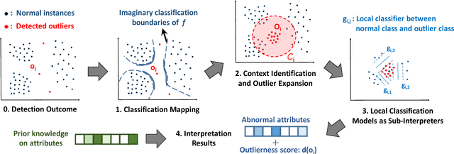 Figure 3 for Contextual Outlier Interpretation
