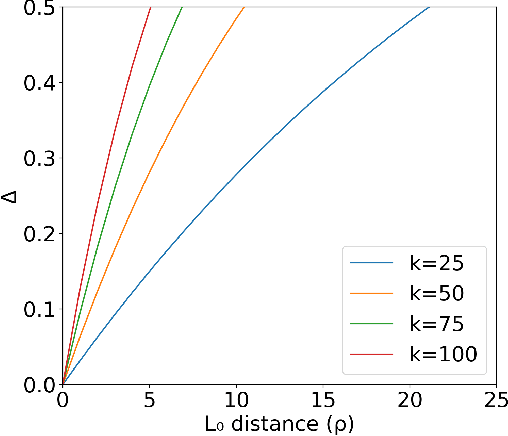 Figure 3 for Robustness Certificates for Sparse Adversarial Attacks by Randomized Ablation