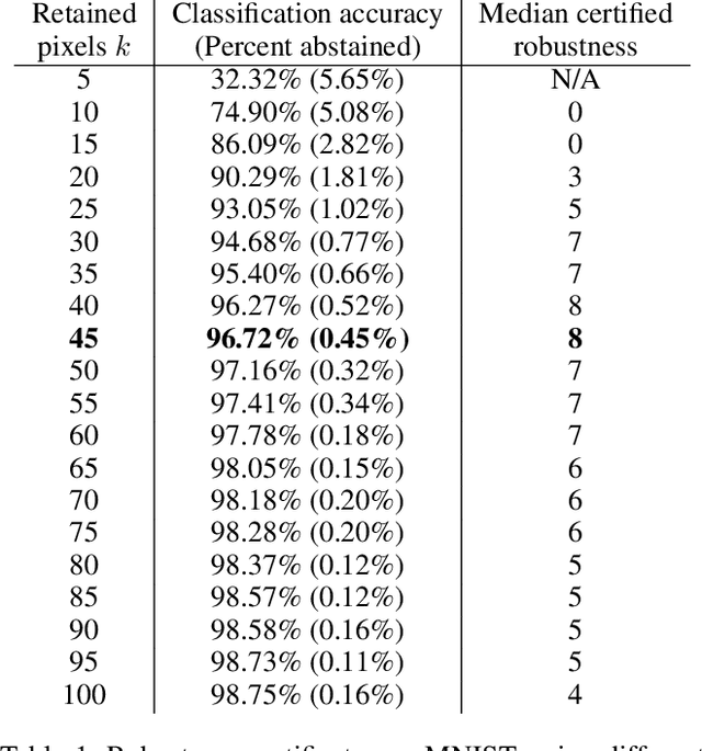 Figure 2 for Robustness Certificates for Sparse Adversarial Attacks by Randomized Ablation