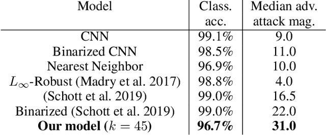 Figure 4 for Robustness Certificates for Sparse Adversarial Attacks by Randomized Ablation