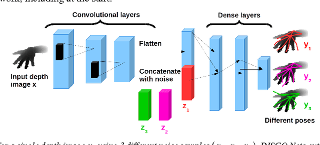 Figure 2 for DISCO Nets: DISsimilarity COefficient Networks