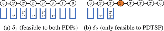 Figure 3 for Efficient Neural Neighborhood Search for Pickup and Delivery Problems