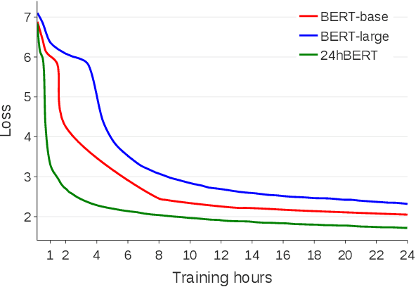Figure 4 for How to Train BERT with an Academic Budget