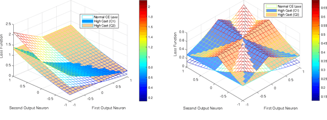 Figure 4 for Cost Sensitive Learning of Deep Feature Representations from Imbalanced Data