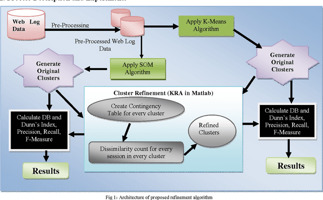 Figure 1 for A Propound Method for the Improvement of Cluster Quality