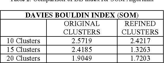 Figure 4 for A Propound Method for the Improvement of Cluster Quality