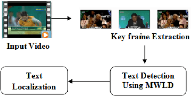 Figure 1 for Text Localization in Video Using Multiscale Weber's Local Descriptor