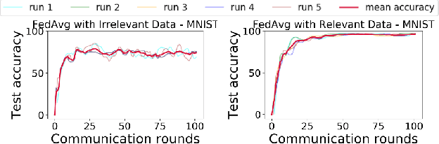 Figure 1 for Game of Gradients: Mitigating Irrelevant Clients in Federated Learning