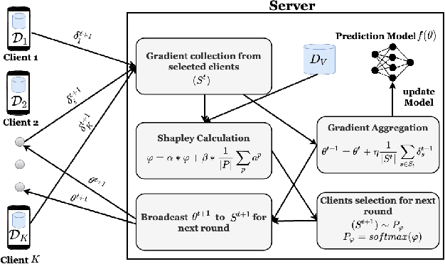 Figure 2 for Game of Gradients: Mitigating Irrelevant Clients in Federated Learning