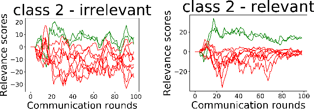 Figure 4 for Game of Gradients: Mitigating Irrelevant Clients in Federated Learning