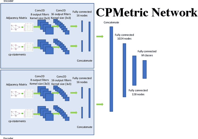 Figure 3 for CPDist: Deep Siamese Networks for Learning Distances Between Structured Preferences