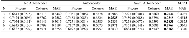 Figure 4 for CPDist: Deep Siamese Networks for Learning Distances Between Structured Preferences