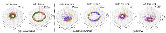 Figure 1 for PoseGU: 3D Human Pose Estimation with Novel Human Pose Generator and Unbiased Learning