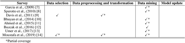 Figure 1 for Survey of Network Intrusion Detection Methods from the Perspective of the Knowledge Discovery in Databases Process