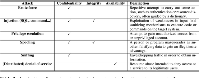 Figure 3 for Survey of Network Intrusion Detection Methods from the Perspective of the Knowledge Discovery in Databases Process